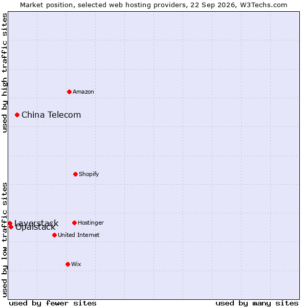 Market position of China Telecom vs. Opalstack vs. Layerstack