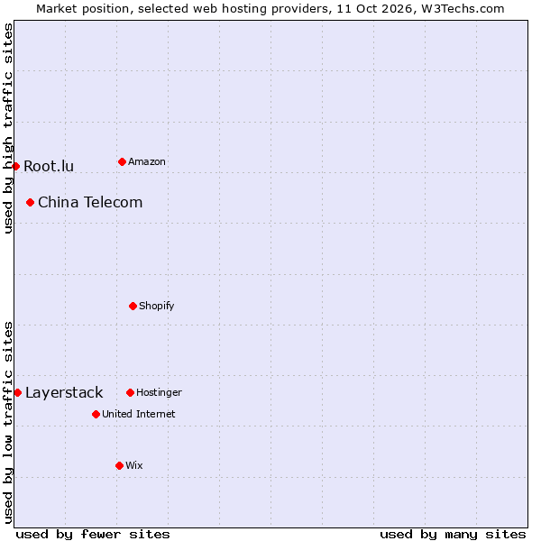 Market position of China Telecom vs. Layerstack vs. Root.lu