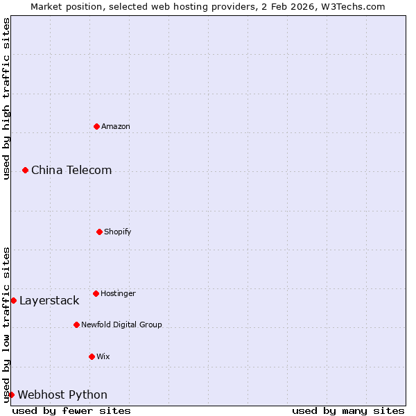Market position of China Telecom vs. Layerstack vs. Webhost Python
