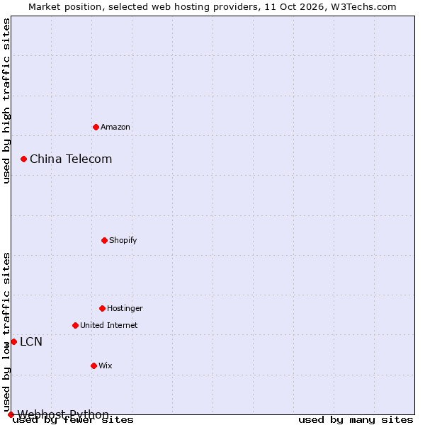 Market position of China Telecom vs. LCN vs. Webhost Python