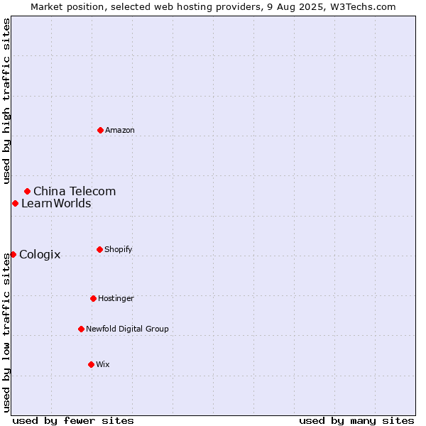 Market position of China Telecom vs. LearnWorlds vs. Cologix