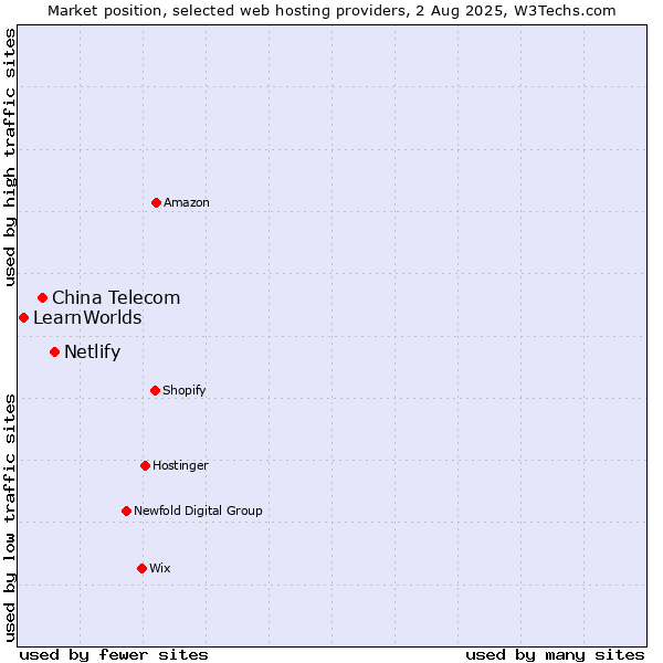 Market position of Netlify vs. China Telecom vs. LearnWorlds