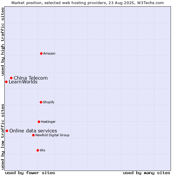 Market position of China Telecom vs. Online data services vs. LearnWorlds