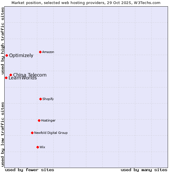 Market position of China Telecom vs. Optimizely vs. LearnWorlds