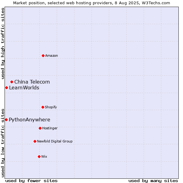 Market position of China Telecom vs. LearnWorlds vs. PythonAnywhere