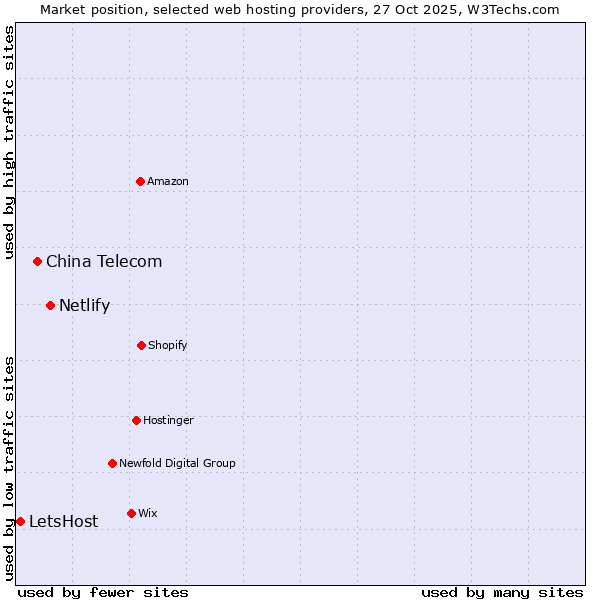 Market position of Netlify vs. China Telecom vs. LetsHost