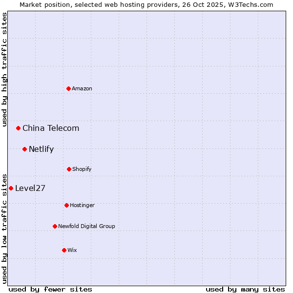 Market position of Netlify vs. China Telecom vs. Level27