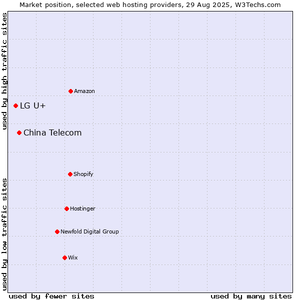 Market position of China Telecom vs. LG U+