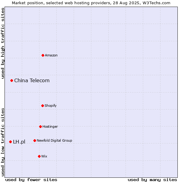 Market position of China Telecom vs. LH.pl