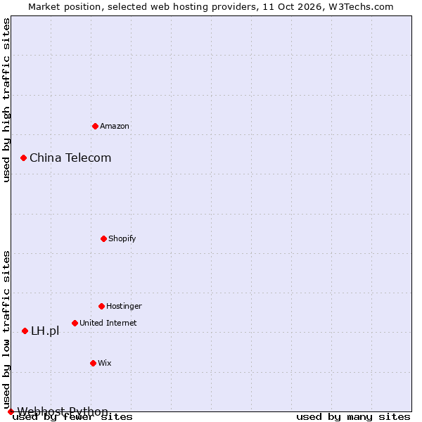 Market position of LH.pl vs. China Telecom vs. Webhost Python