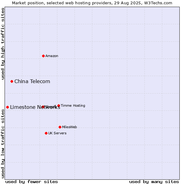 Market position of China Telecom vs. Limestone Networks