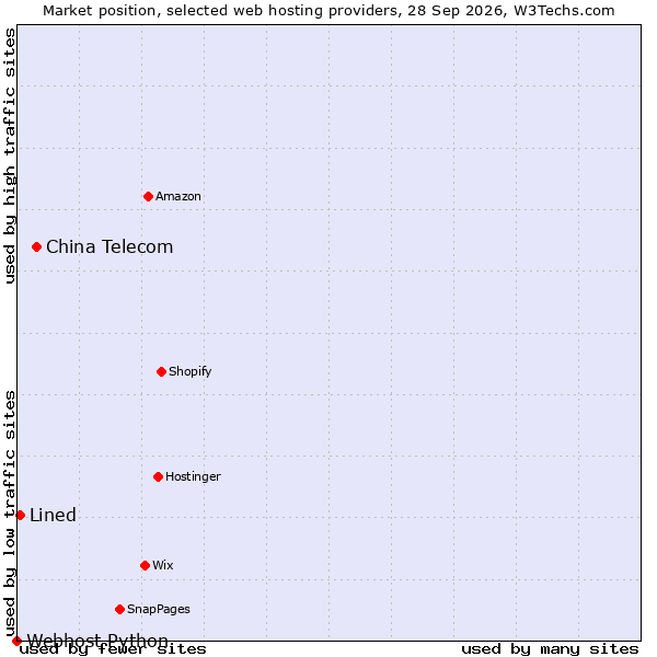 Market position of China Telecom vs. Lined vs. Webhost Python