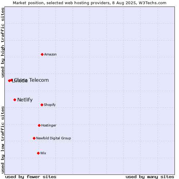 Market position of Netlify vs. China Telecom vs. Linode