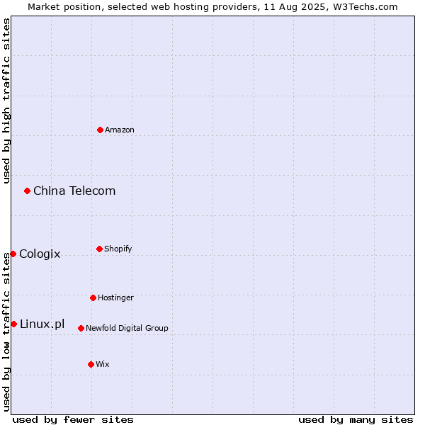 Market position of China Telecom vs. Linux.pl vs. Cologix