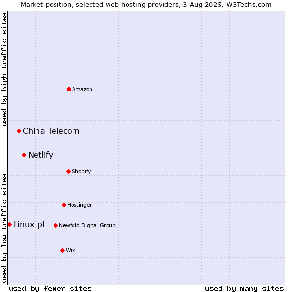 Market position of Netlify vs. China Telecom vs. Linux.pl