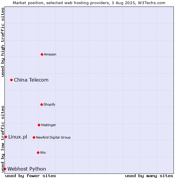 Market position of China Telecom vs. Linux.pl vs. Webhost Python