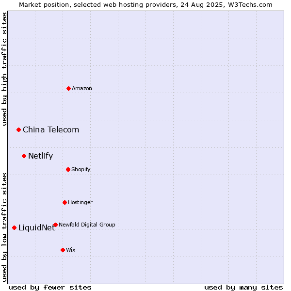 Market position of Netlify vs. China Telecom vs. LiquidNet