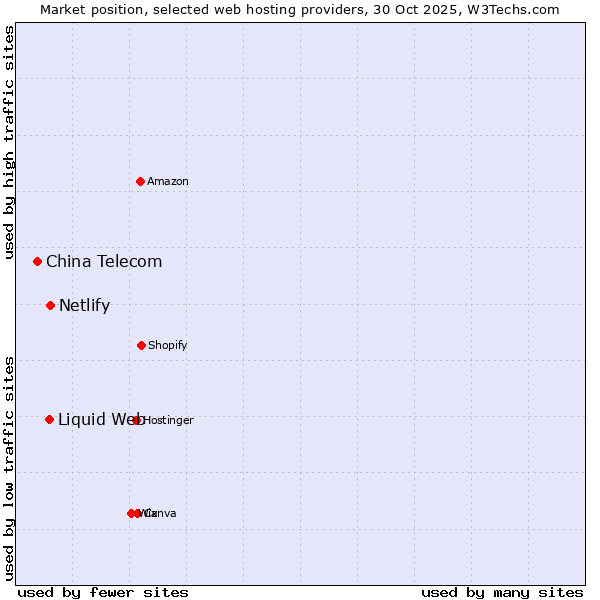 Market position of Netlify vs. Liquid Web vs. China Telecom