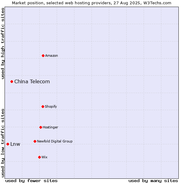 Market position of China Telecom vs. Lnw