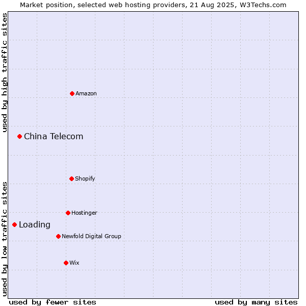 Market position of China Telecom vs. Loading