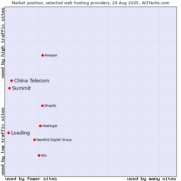 Market position of China Telecom vs. Summit vs. Loading