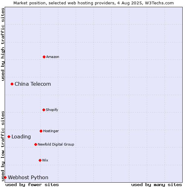 Market position of China Telecom vs. Loading vs. Webhost Python