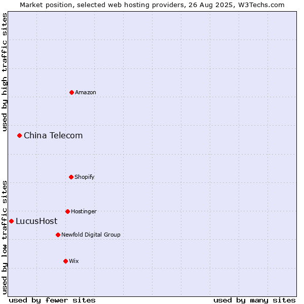 Market position of China Telecom vs. LucusHost