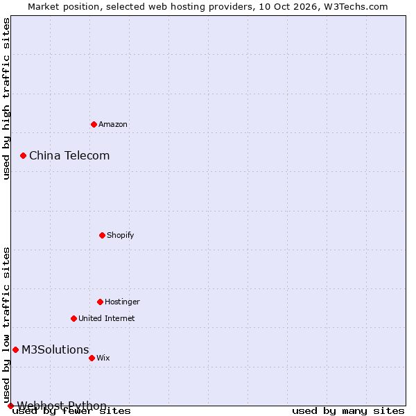 Market position of China Telecom vs. M3Solutions vs. Webhost Python