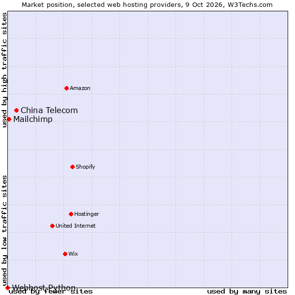 Market position of China Telecom vs. Mailchimp vs. Webhost Python