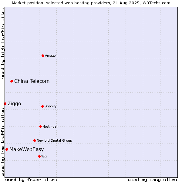Market position of China Telecom vs. MakeWebEasy vs. Ziggo