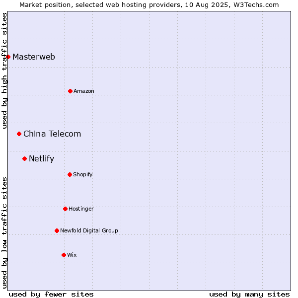 Market position of Netlify vs. China Telecom vs. Masterweb