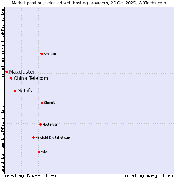 Market position of Netlify vs. China Telecom vs. Maxcluster