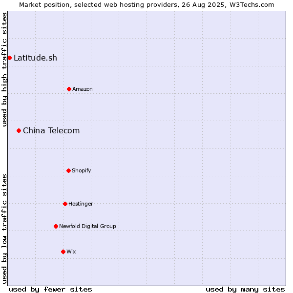 Market position of China Telecom vs. Latitude.sh