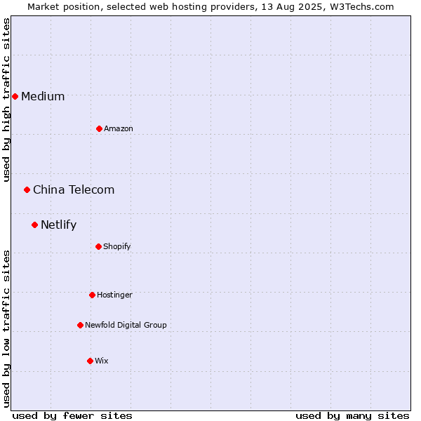 Market position of Netlify vs. China Telecom vs. Medium