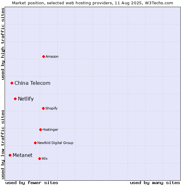 Market position of Netlify vs. China Telecom vs. Metanet