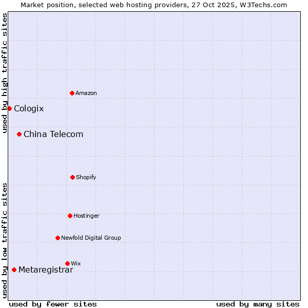 Market position of China Telecom vs. Metaregistrar vs. Cologix