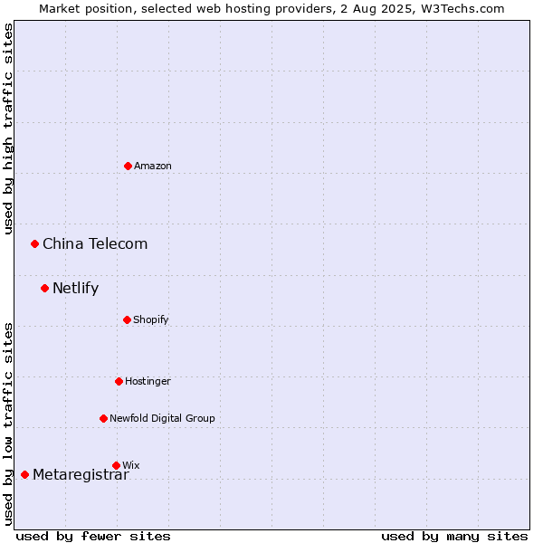 Market position of Netlify vs. China Telecom vs. Metaregistrar