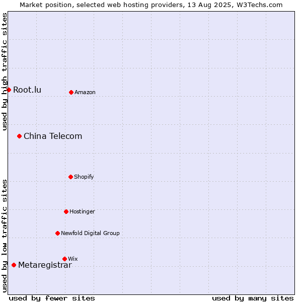 Market position of China Telecom vs. Metaregistrar vs. Root.lu