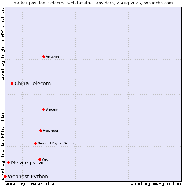 Market position of China Telecom vs. Metaregistrar vs. Webhost Python