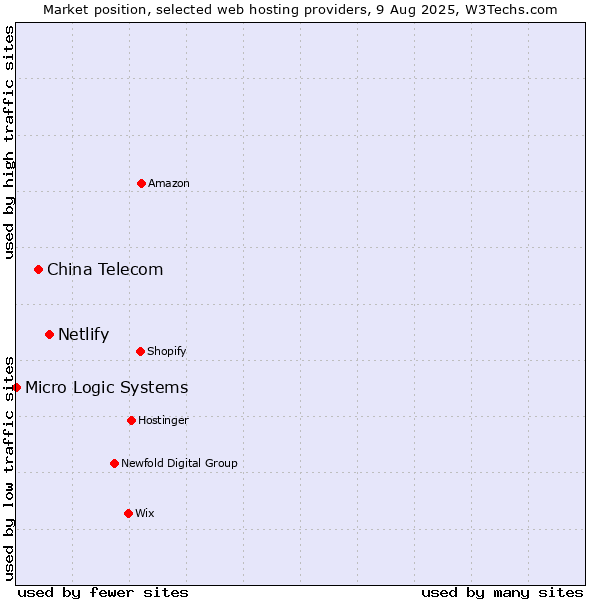 Market position of Netlify vs. China Telecom vs. Micro Logic Systems