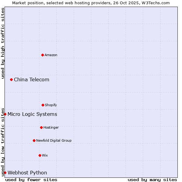 Market position of China Telecom vs. Webhost Python vs. Micro Logic Systems
