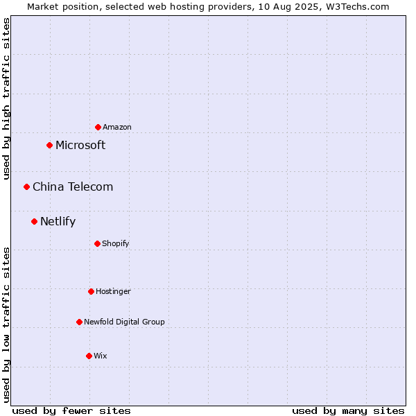 Market position of Microsoft vs. Netlify vs. China Telecom