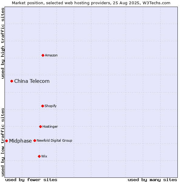 Market position of China Telecom vs. Midphase