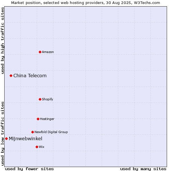 Market position of China Telecom vs. Mijnwebwinkel