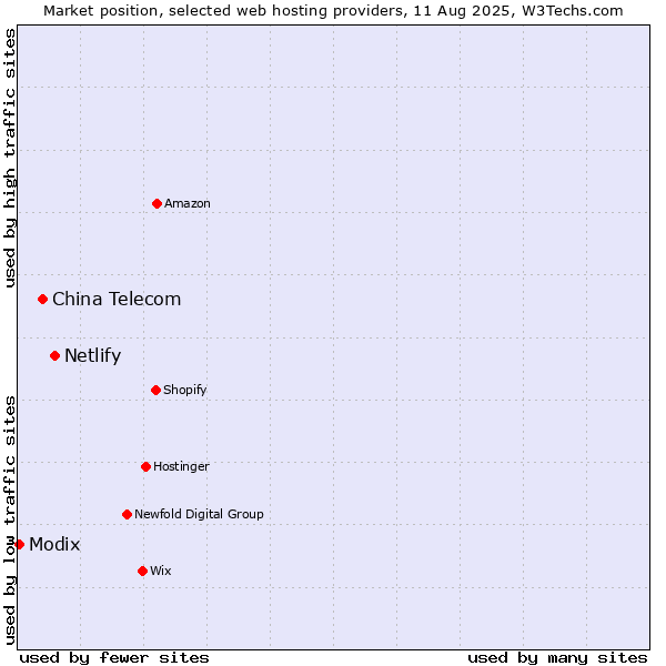 Market position of Netlify vs. China Telecom vs. Modix