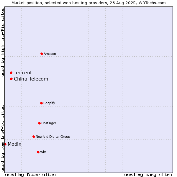 Market position of China Telecom vs. Tencent vs. Modix