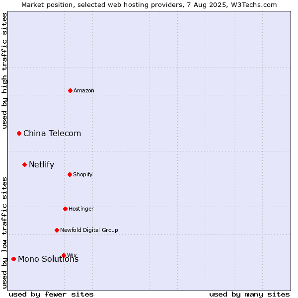 Market position of Netlify vs. China Telecom vs. Mono Solutions