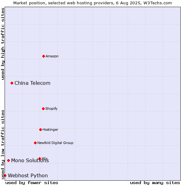Market position of China Telecom vs. Mono Solutions vs. Webhost Python