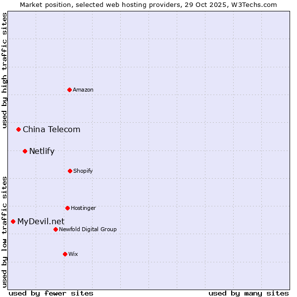 Market position of Netlify vs. China Telecom vs. MyDevil.net