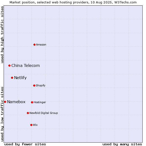 Market position of Netlify vs. China Telecom vs. Namebox